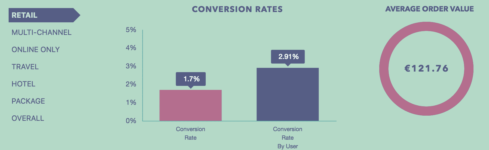 E-commerce conversion rates – how do yours compare?