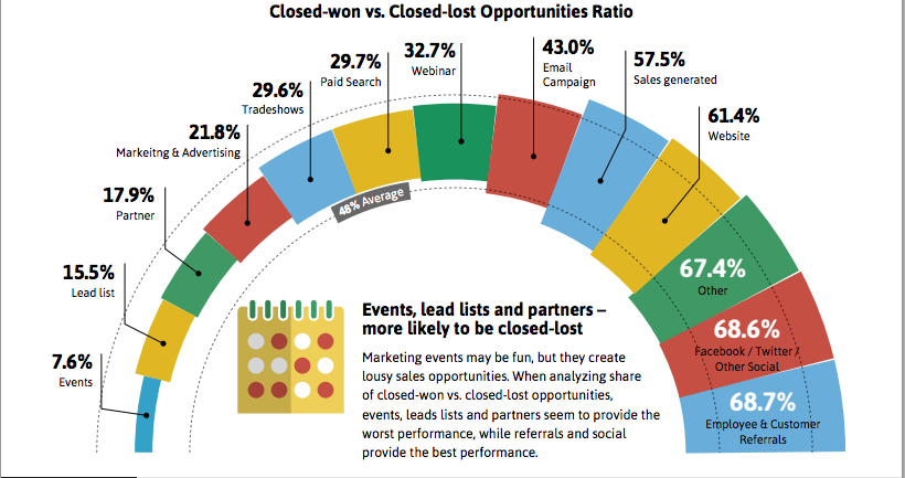 B2B Sales Benchmark Research Finds Some Pipeline Surprises